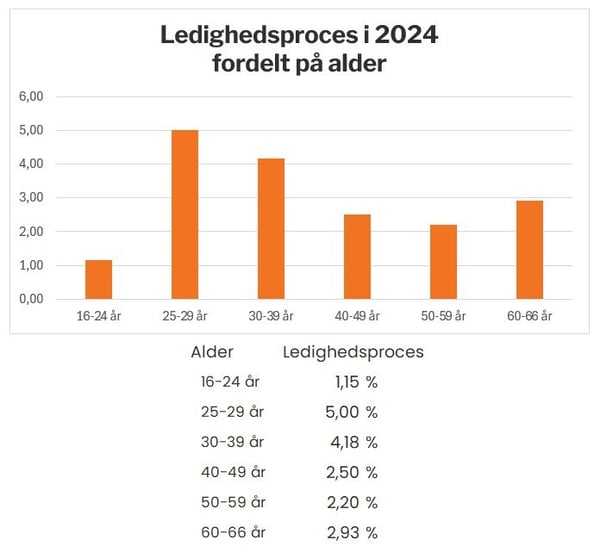 Ledighedsprocent 2024