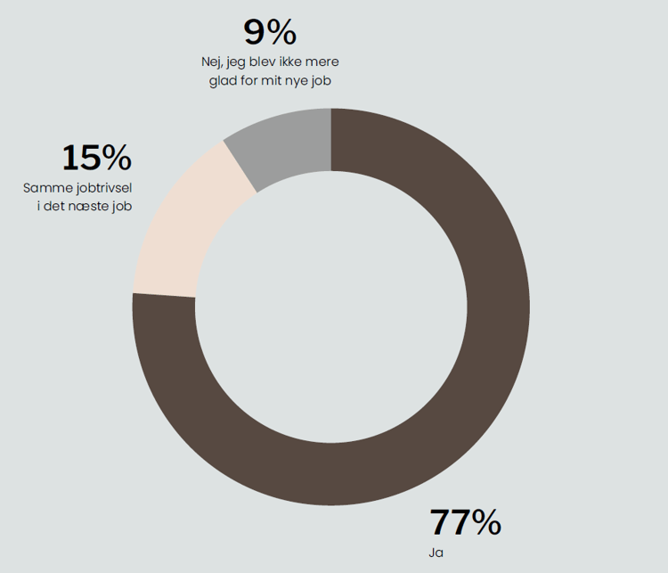 Cirkeldiagram gladere for nyt job