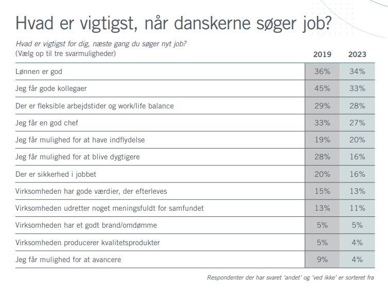Employer branding tips, Hvad Er Vigtigst, Når Danskerne Søger Nyt Job, KA23