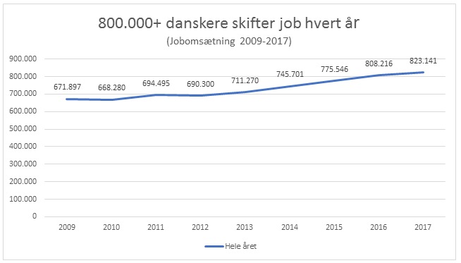 Jobskifte i Danmark
