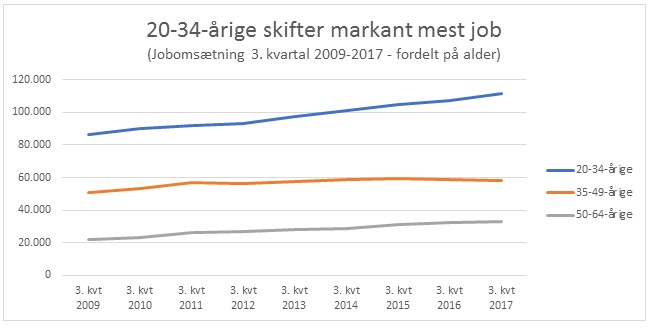 Jobskifte i Danmark fordelt på aldersgrupper