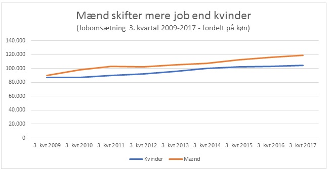 Jobskifte i Danmark fordelt på køn