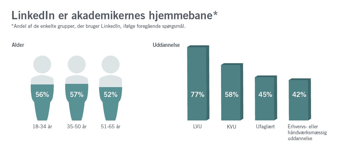 LinkedIn brugere i Danmark alder og uddannelse