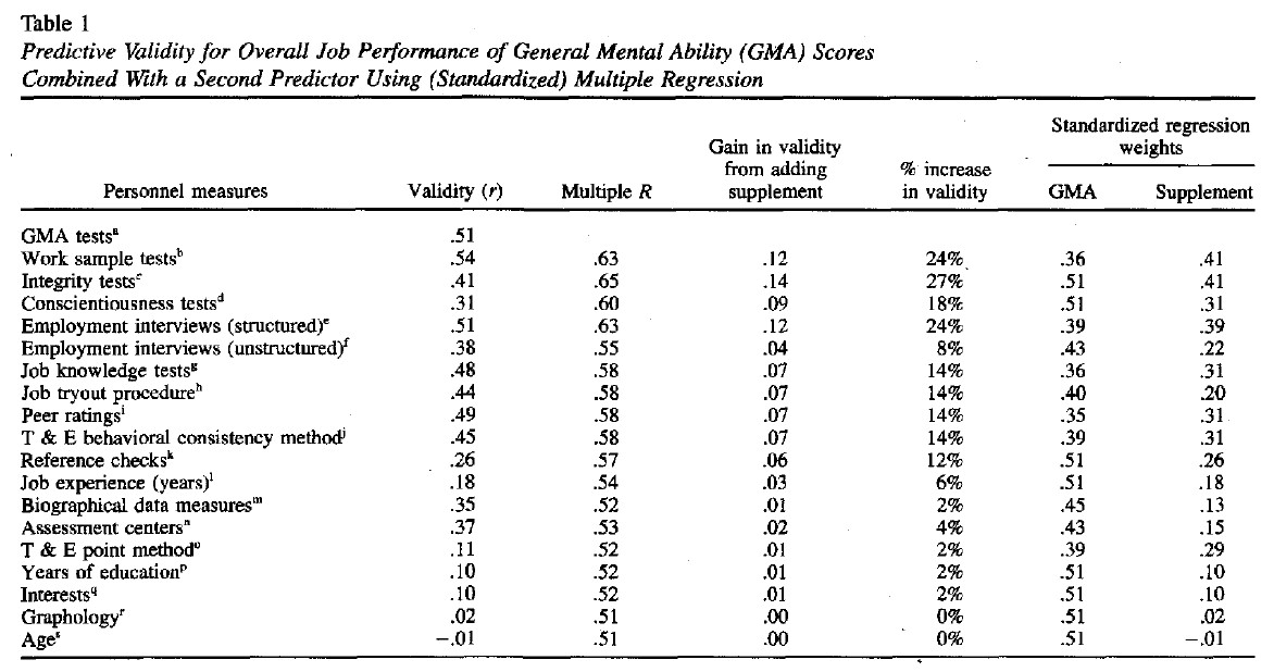 Prædiktiv validitet for ansættelsessamtalen eller jobinterviews - Schmidt & Hunter tabel