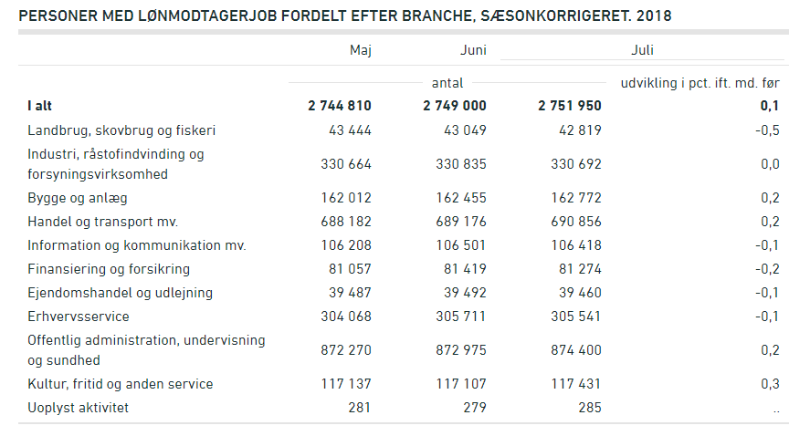 Tabel fra Danmarks Statistik, der viser hvordan personer med lønmodtagerjob er fordelt efter branche.
