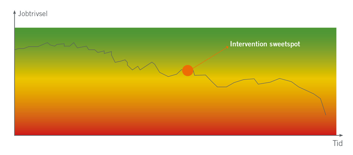 JobTrack-modellen, der viser intervention sweetspot