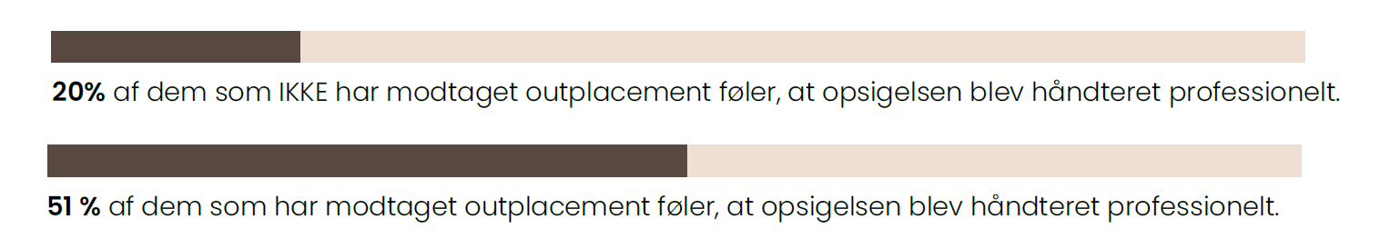 Outplacement 20 51